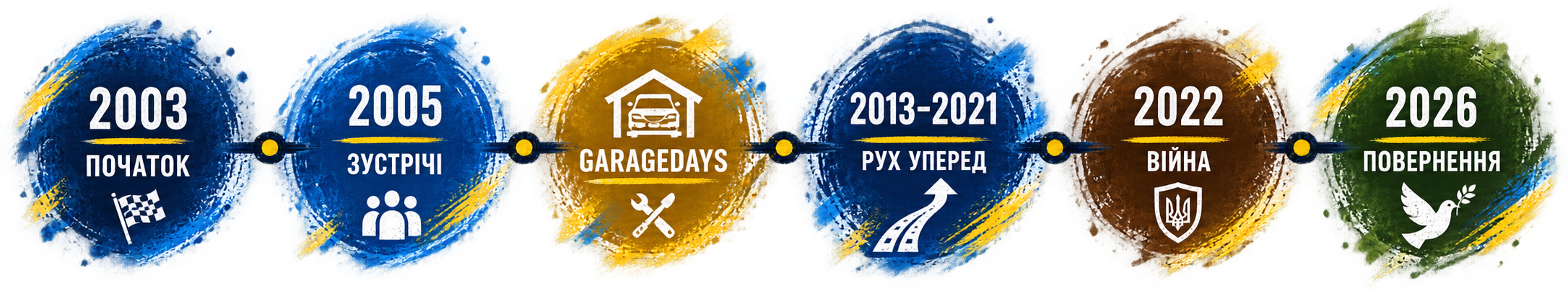 Хронологія клубу: 2003 Початок, 2005 Зустрічі, GarageDays, 2013–2021 Рух уперед, 2022 Війна, 2026 Повернення